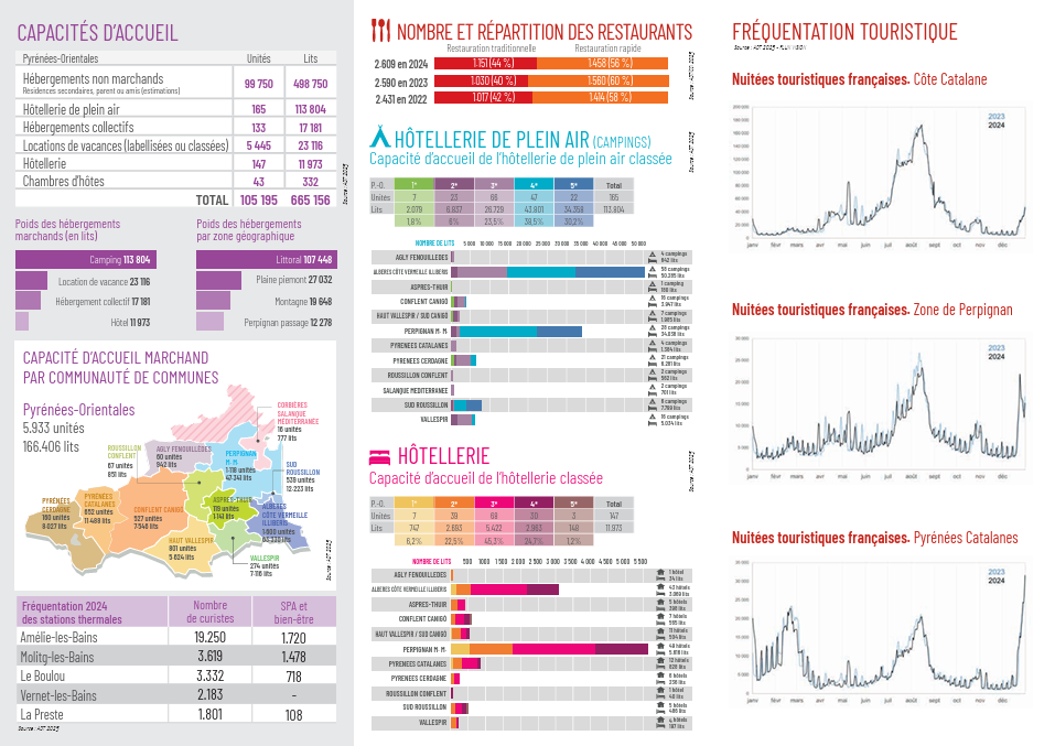 Les chiffres cl�s du Tourisme dans les Pyr�n�es-Orientales 
